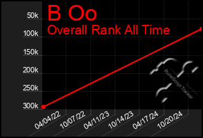 Total Graph of B Oo