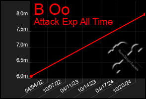 Total Graph of B Oo