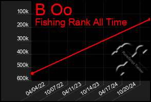 Total Graph of B Oo