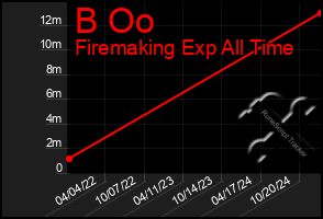 Total Graph of B Oo