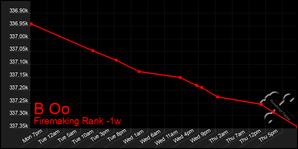 Last 7 Days Graph of B Oo