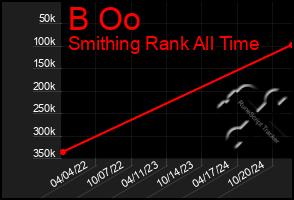 Total Graph of B Oo