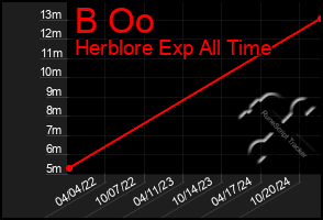 Total Graph of B Oo