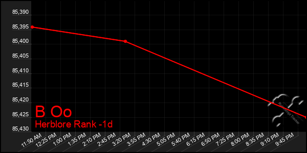 Last 24 Hours Graph of B Oo