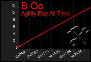 Total Graph of B Oo