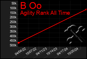 Total Graph of B Oo