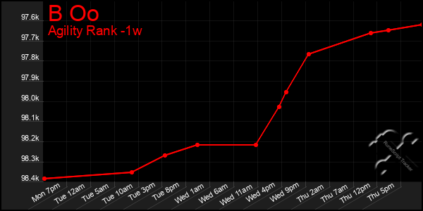 Last 7 Days Graph of B Oo