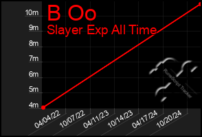 Total Graph of B Oo