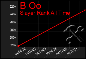 Total Graph of B Oo