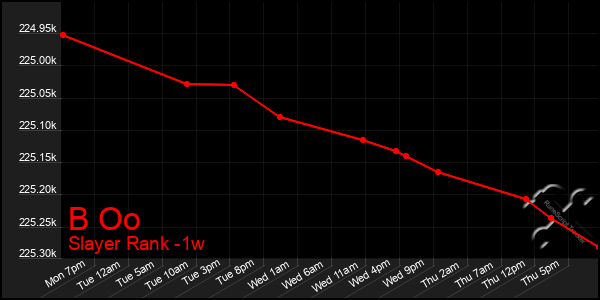 Last 7 Days Graph of B Oo