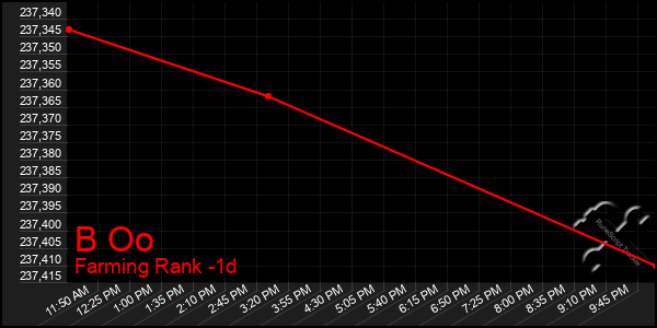 Last 24 Hours Graph of B Oo