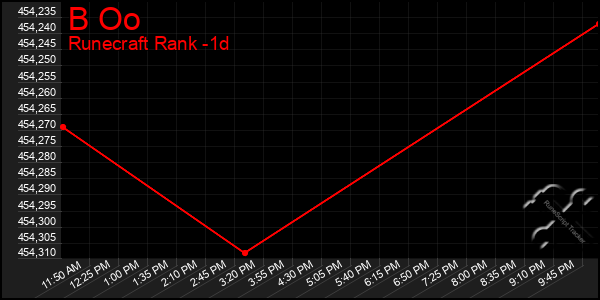 Last 24 Hours Graph of B Oo