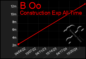 Total Graph of B Oo