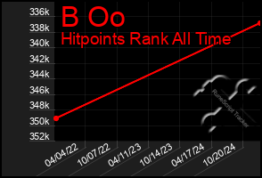 Total Graph of B Oo