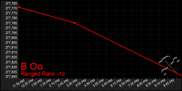 Last 24 Hours Graph of B Oo