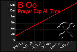 Total Graph of B Oo