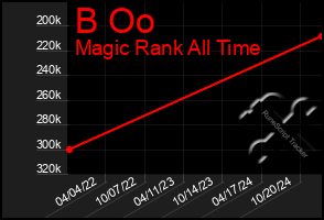 Total Graph of B Oo