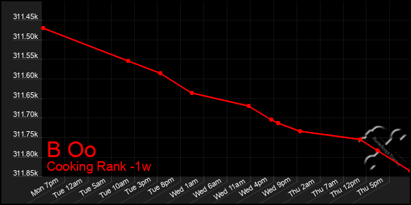 Last 7 Days Graph of B Oo