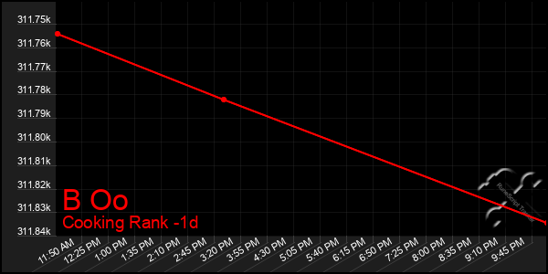 Last 24 Hours Graph of B Oo