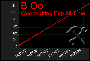 Total Graph of B Oo