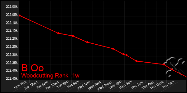 Last 7 Days Graph of B Oo