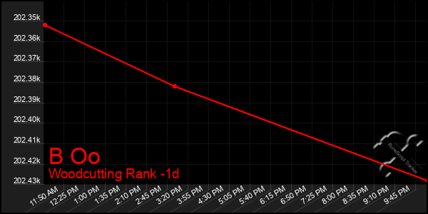 Last 24 Hours Graph of B Oo