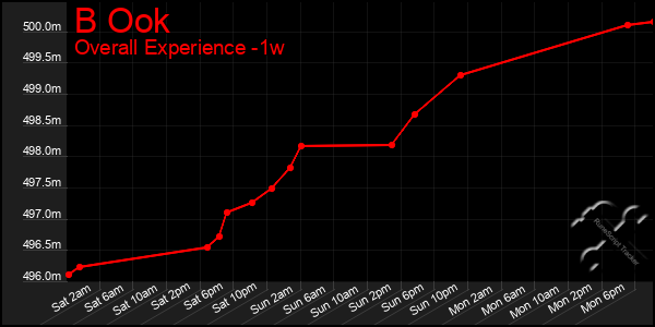 1 Week Graph of B Ook