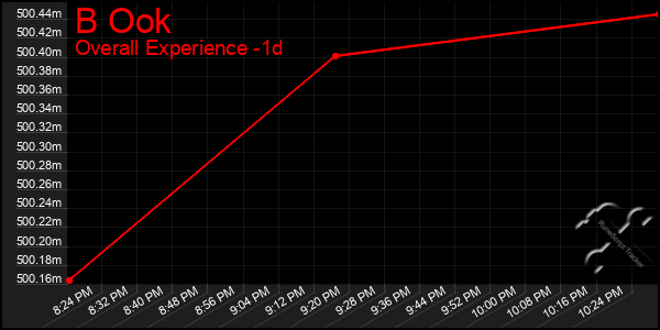 Last 24 Hours Graph of B Ook