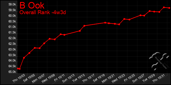 Last 31 Days Graph of B Ook