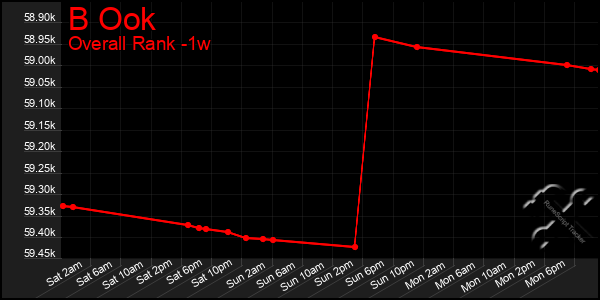 1 Week Graph of B Ook