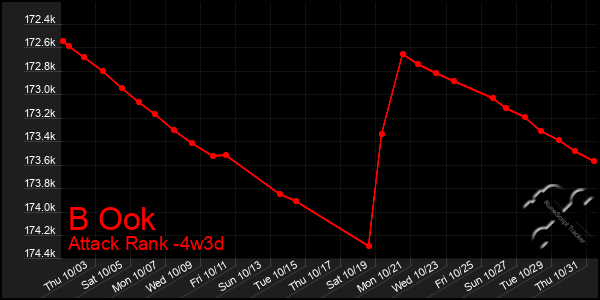 Last 31 Days Graph of B Ook