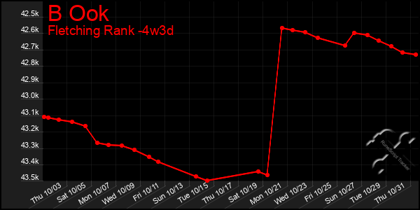 Last 31 Days Graph of B Ook