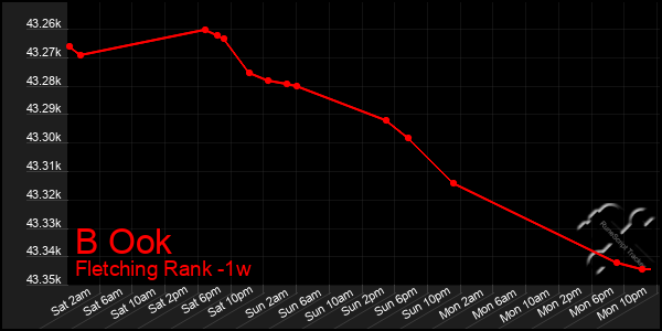 Last 7 Days Graph of B Ook