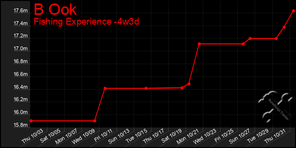 Last 31 Days Graph of B Ook