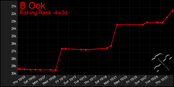 Last 31 Days Graph of B Ook