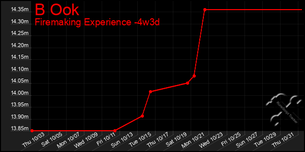 Last 31 Days Graph of B Ook