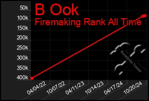 Total Graph of B Ook