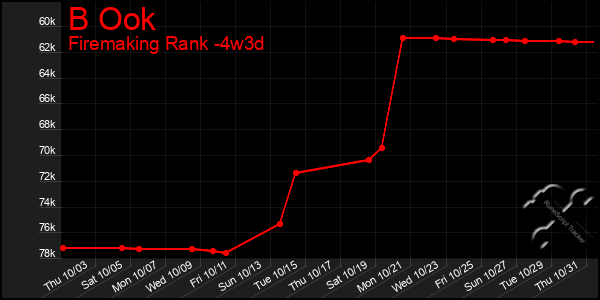 Last 31 Days Graph of B Ook