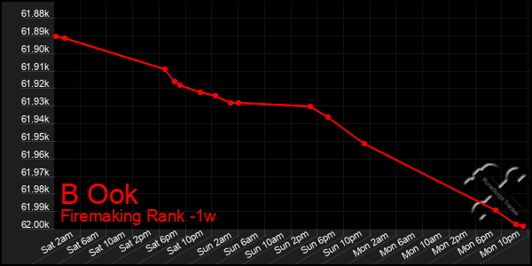 Last 7 Days Graph of B Ook