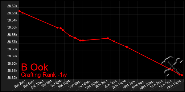 Last 7 Days Graph of B Ook