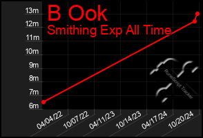 Total Graph of B Ook