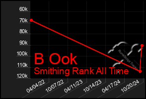 Total Graph of B Ook