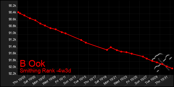 Last 31 Days Graph of B Ook