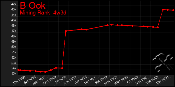 Last 31 Days Graph of B Ook