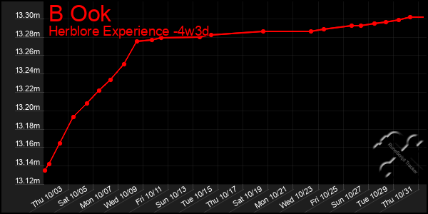 Last 31 Days Graph of B Ook