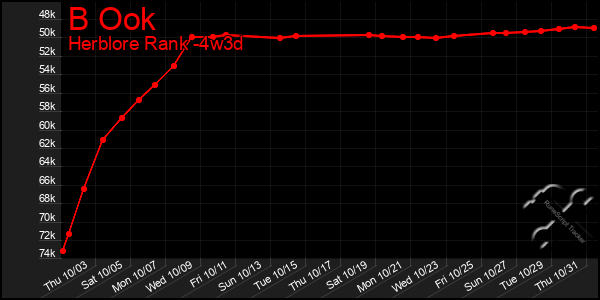 Last 31 Days Graph of B Ook