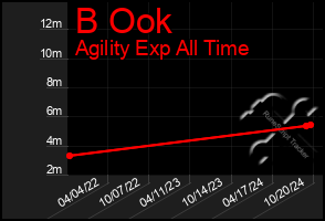 Total Graph of B Ook