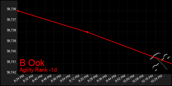 Last 24 Hours Graph of B Ook