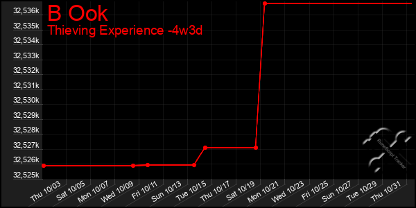 Last 31 Days Graph of B Ook