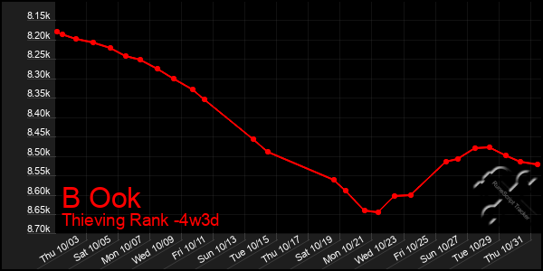 Last 31 Days Graph of B Ook